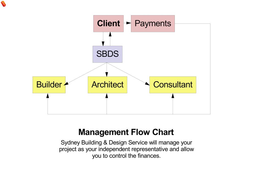 SBDS Flowchart 2